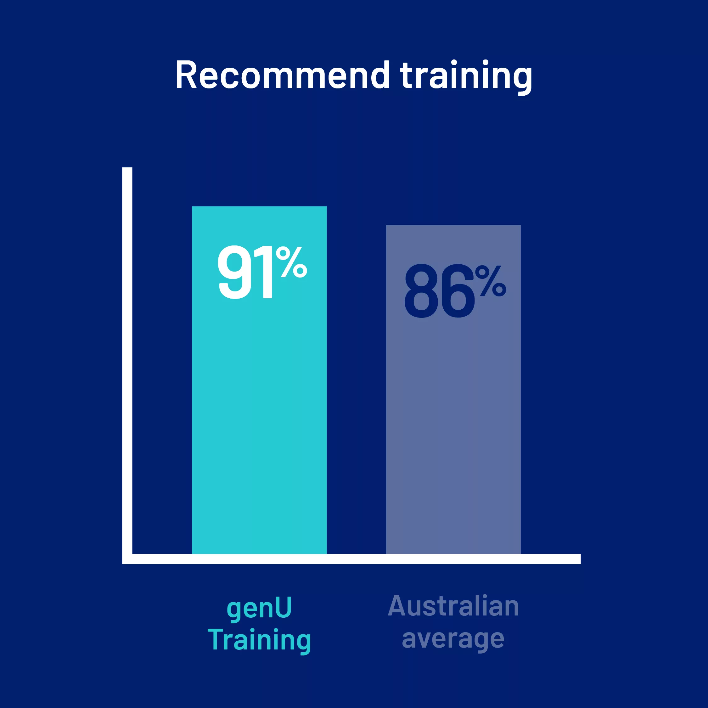 Infographic which shows a comparison between genU Training students and the Australian average, showing more genU Training students recommend training through genU Training, compared with other students