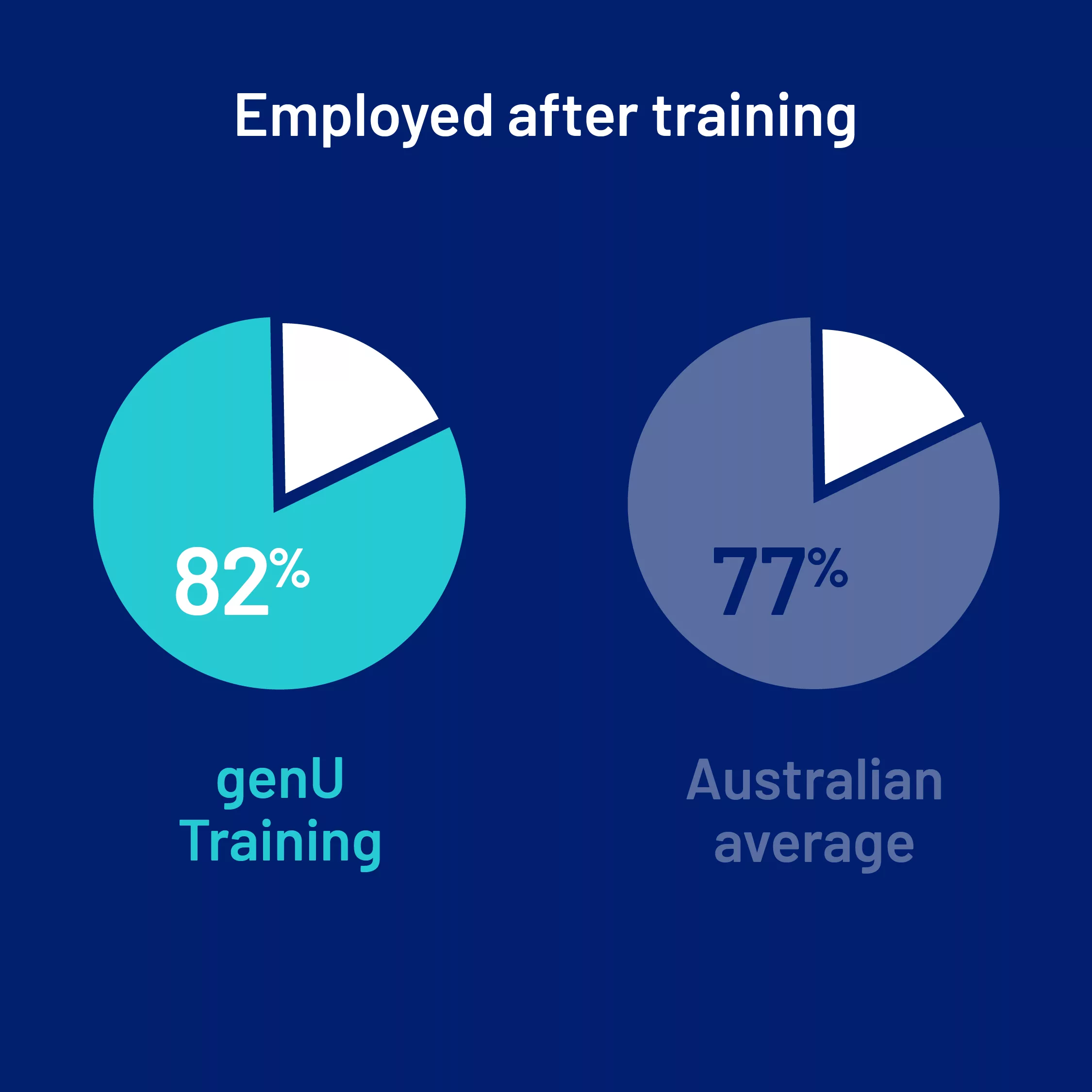 An infographic which shows that a higher percentage of genU Training students are employed after training compared to the national average