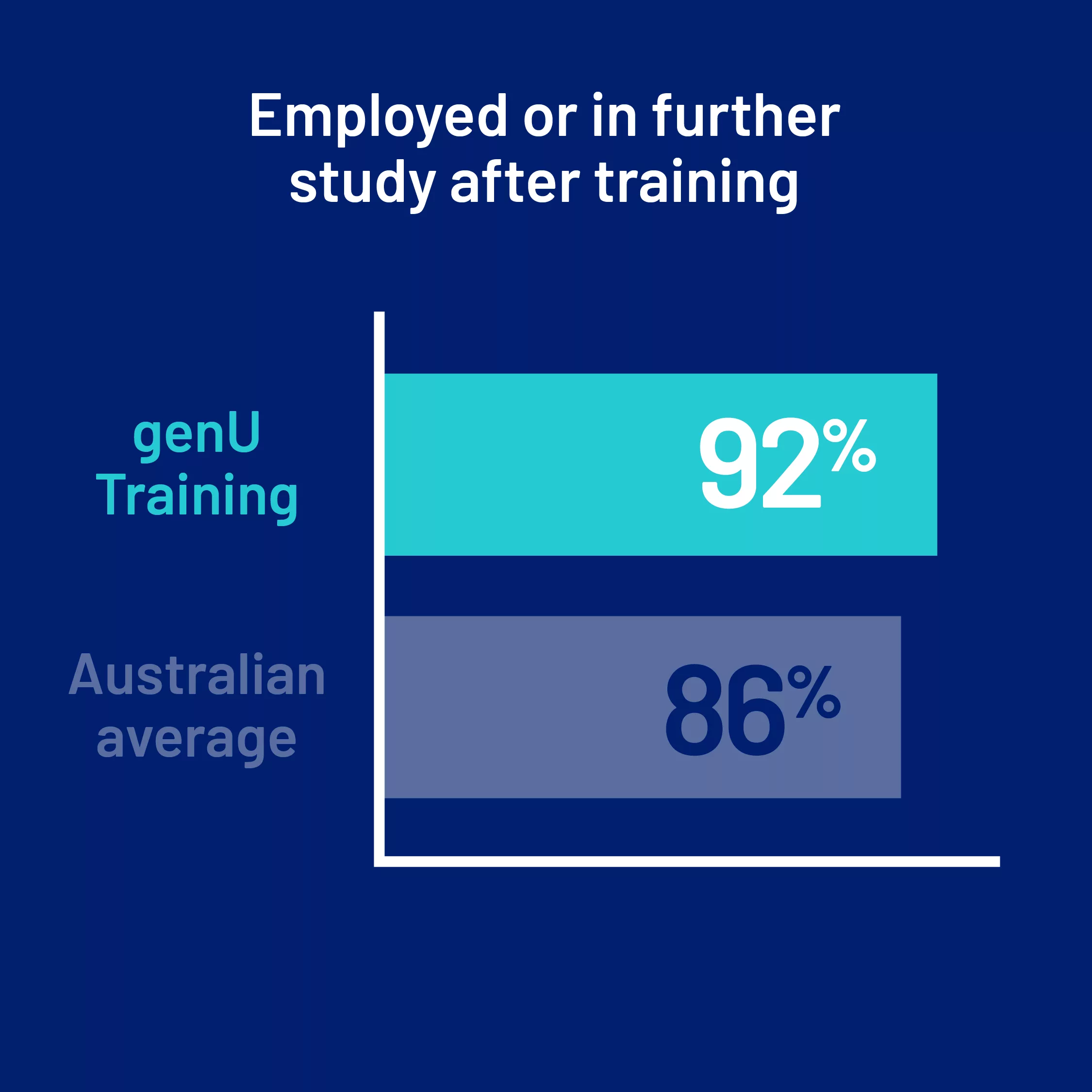 An infographic which shows a higher percentage of genU Training students are employed or enrolled in further study after training, compared to the national average